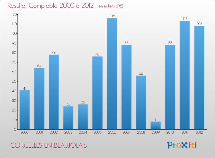 Evolution du résultat comptable pour la commune de CORCELLES-EN-BEAUJOLAIS de 2000 à 2012 Evolution du résultat comptable pour CORCELLES-EN-BEAUJOLAIS de 2000 à 2012