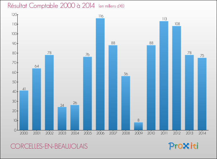Evolution du résultat comptable pour la commune de CORCELLES-EN-BEAUJOLAIS de 2000 à 2014 Evolution du résultat comptable pour CORCELLES-EN-BEAUJOLAIS de 2000 à 2014