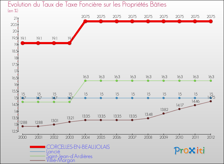 Evolution du taux de la taxe foncière sur le bati pour CORCELLES-EN-BEAUJOLAIS et les communes proches de 2000 à 2012 Comparaison des taux de taxe foncière sur le bati pour CORCELLES-EN-BEAUJOLAIS et les communes voisines de 2000 à 2012