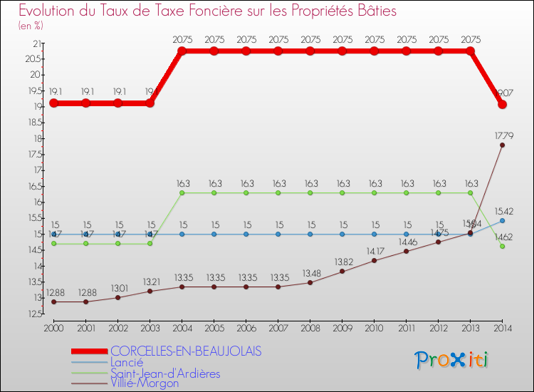 Evolution du taux de la taxe foncière sur le bati pour CORCELLES-EN-BEAUJOLAIS et les communes proches de 2000 à 2014 Comparaison des taux de taxe foncière sur le bati pour CORCELLES-EN-BEAUJOLAIS et les communes voisines de 2000 à 2014