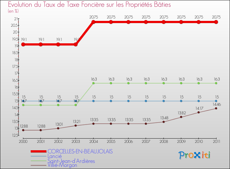 Evolution du taux de la taxe foncière sur le bati pour CORCELLES-EN-BEAUJOLAIS et les communes proches Comparaison des taux de taxe foncière sur le bati pour CORCELLES-EN-BEAUJOLAIS et les communes voisines