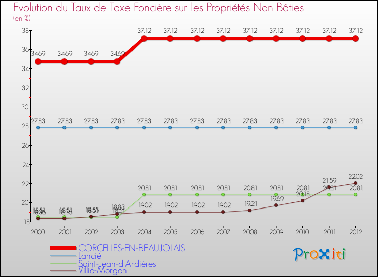 Evolution du taux de la taxe foncière sur les immeubles et terrains non batis pour CORCELLES-EN-BEAUJOLAIS et les communes proches de 2000 à 2012 Comparaison des taux de la taxe foncière sur les immeubles et terrains non batis pour CORCELLES-EN-BEAUJOLAIS et les communes voisines de 2000 à 2012
