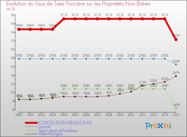 Evolution du taux de la taxe foncière sur les immeubles et terrains non batis pour CORCELLES-EN-BEAUJOLAIS et les communes proches de 2000 à 2014 Comparaison des taux de la taxe foncière sur les immeubles et terrains non batis pour CORCELLES-EN-BEAUJOLAIS et les communes voisines de 2000 à 2014