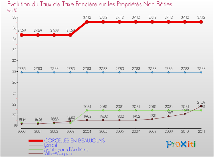 Evolution du taux de la taxe foncière sur les immeubles et terrains non batis pour CORCELLES-EN-BEAUJOLAIS et les communes proches Comparaison des taux de la taxe foncière sur les immeubles et terrains non batis pour CORCELLES-EN-BEAUJOLAIS et les communes voisines
