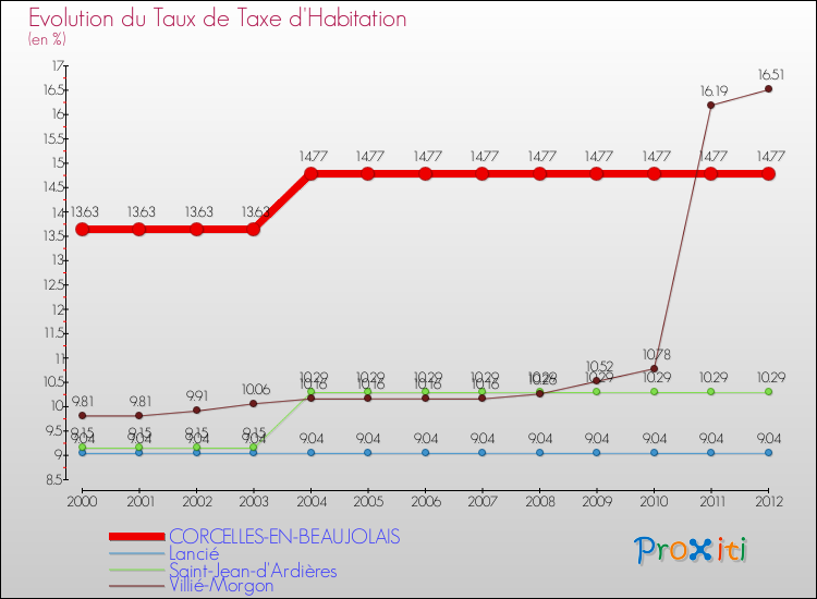 Evolution du taux de la taxe d'habitation pour CORCELLES-EN-BEAUJOLAIS et les communes proches Comparaison des taux de la taxe d'habitation pour CORCELLES-EN-BEAUJOLAIS et les communes voisines