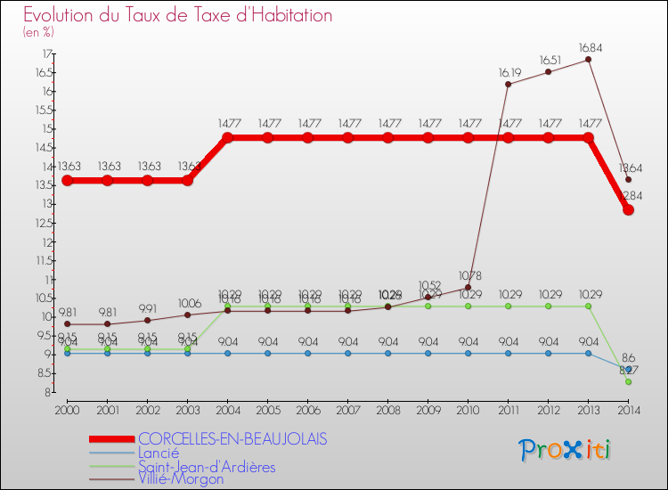Evolution du taux de la taxe d'habitation pour CORCELLES-EN-BEAUJOLAIS et les communes proches de 2000 à 2014 Comparaison des taux de la taxe d'habitation pour CORCELLES-EN-BEAUJOLAIS et les communes voisines de 2000 à 2014