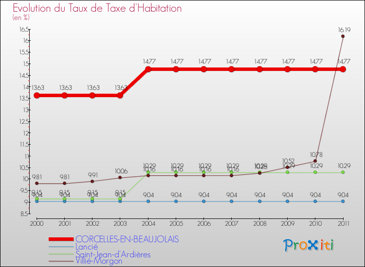 Evolution du taux de la taxe d'habitation pour CORCELLES-EN-BEAUJOLAIS et les communes proches Comparaison des taux de la taxe d'habitation pour CORCELLES-EN-BEAUJOLAIS et les communes voisines