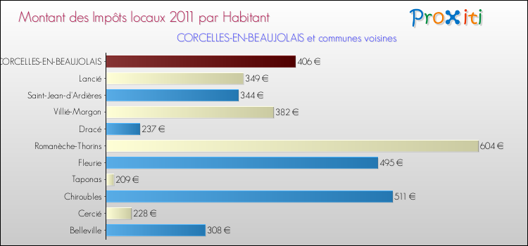 Montant des impôts locaux par Habitant pour CORCELLES-EN-BEAUJOLAIS et les communes proches Comparaison des impôts locaux par habitant pour CORCELLES-EN-BEAUJOLAIS et les communes voisines