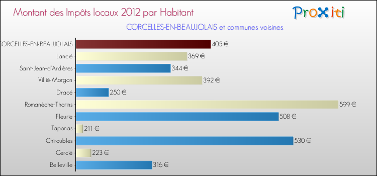 Montant des impôts locaux par Habitant pour CORCELLES-EN-BEAUJOLAIS et les communes proches Comparaison des impôts locaux par habitant pour CORCELLES-EN-BEAUJOLAIS et les communes voisines