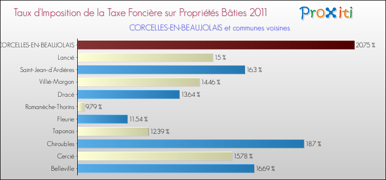 Taux d'imposition de la taxe foncière sur le bati 2011 pour CORCELLES-EN-BEAUJOLAIS et les communes proches Comparaison des taux d'imposition de la taxe foncière sur le bati 2011 pour CORCELLES-EN-BEAUJOLAIS et les communes voisines