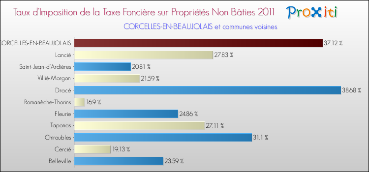 Taux d'imposition de la taxe foncière sur les immeubles et terrains non batis 2011 pour CORCELLES-EN-BEAUJOLAIS et les communes proches Comparaison des taux d'imposition de la taxe foncière sur les immeubles et terrains non batis 2011 pour CORCELLES-EN-BEAUJOLAIS et les communes voisines