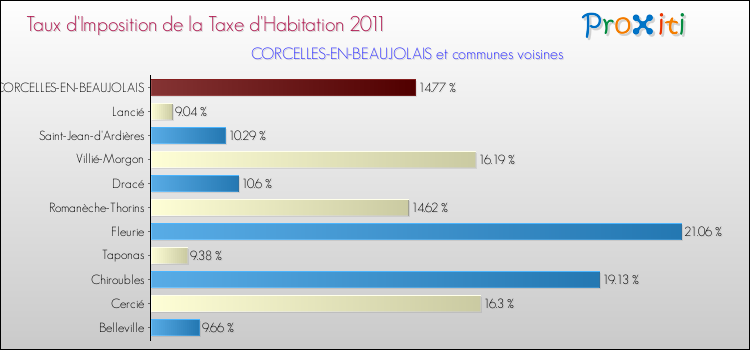 Taux d'imposition de la taxe d'habitation 2011 pour CORCELLES-EN-BEAUJOLAIS et les communes proches Comparaison des taux d'imposition de la taxe d'habitation 2011 pour CORCELLES-EN-BEAUJOLAIS et les communes voisines