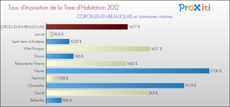 Taux d'imposition de la taxe d'habitation 2012 pour CORCELLES-EN-BEAUJOLAIS et les communes proches Comparaison des taux d'imposition de la taxe d'habitation 2012 pour CORCELLES-EN-BEAUJOLAIS et les communes voisines