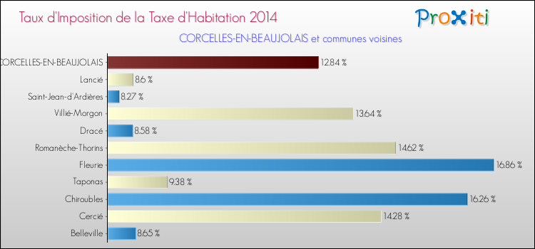 Taux d'imposition de la taxe d'habitation 2014 pour CORCELLES-EN-BEAUJOLAIS et les communes proches Comparaison des taux d'imposition de la taxe d'habitation 2014 pour CORCELLES-EN-BEAUJOLAIS et les communes voisines
