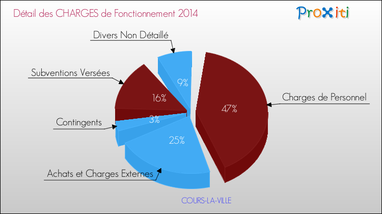 Décomposition des Charges de Fonctionnement 2014 de la commune de COURS-LA-VILLE Charges de Fonctionnement 2014 pour la commune de COURS-LA-VILLE