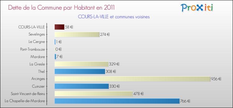 Dette par habitant de la commune en 2011 pour COURS-LA-VILLE et les communes proches Comparaison de la dette par habitant de la commune en 2011 pour COURS-LA-VILLE et les communes voisines