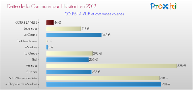 Dette par habitant de la commune en 2012 pour COURS-LA-VILLE et les communes proches Comparaison de la dette par habitant de la commune en 2012 pour COURS-LA-VILLE et les communes voisines