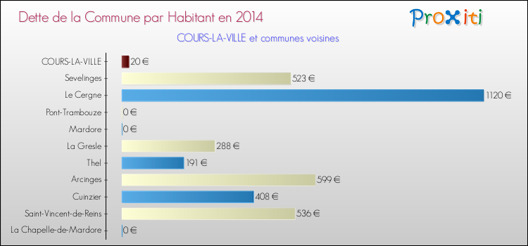 Dette par habitant de la commune en 2014 pour COURS-LA-VILLE et les communes proches Comparaison de la dette par habitant de la commune en 2014 pour COURS-LA-VILLE et les communes voisines