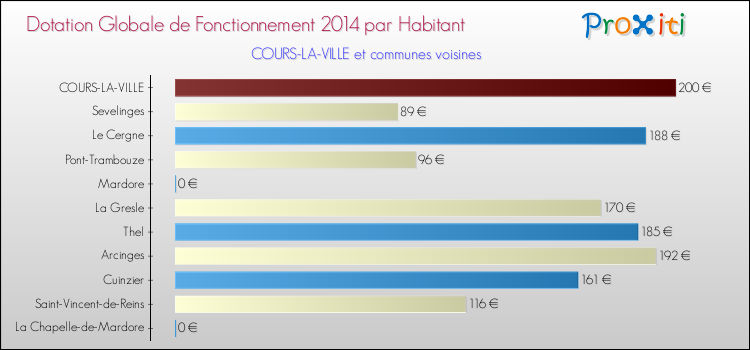 Montant des dotations globales de fonctionnement DGF par Habitant pour COURS-LA-VILLE et les communes proches en 2014. Comparaison des des dotations globales de fonctionnement DGF par habitant pour COURS-LA-VILLE et les communes voisines en 2014.