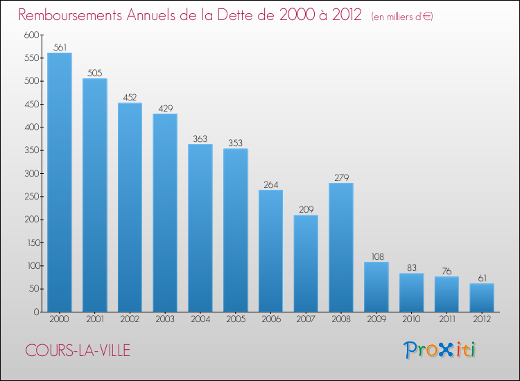 Evolution de l'annuité de la dette pour la commune de COURS-LA-VILLE de 2000 à 2012 Annuités de la dette pour COURS-LA-VILLE de 2000 à 2012