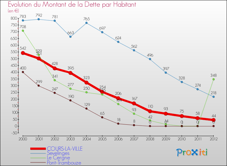Evolution de la dette par habitant pour la commune de COURS-LA-VILLE et les communes proches de 2000 à 2012 Comparaison de la dette par habitant pour COURS-LA-VILLE et les communes voisines de 2000 à 2012