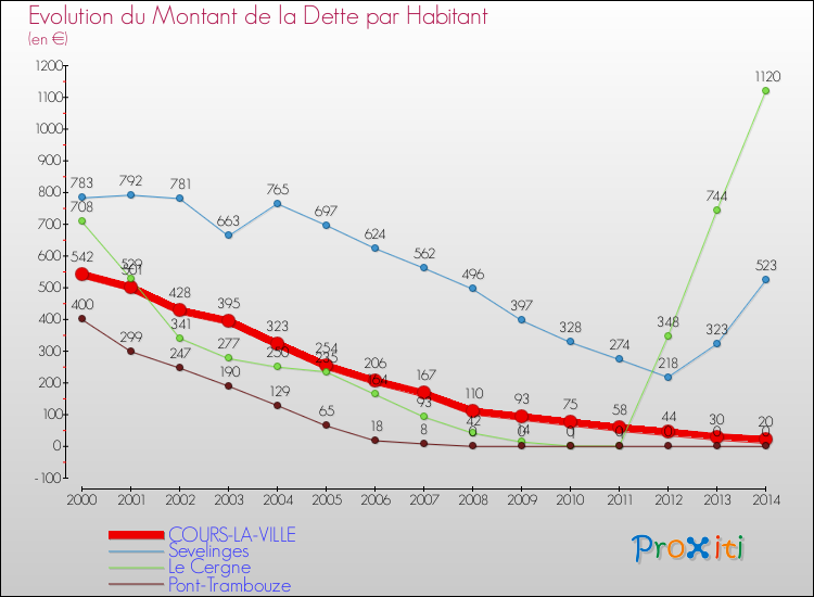 Evolution de la dette par habitant pour la commune de COURS-LA-VILLE et les communes proches de 2000 à 2014 Comparaison de la dette par habitant pour COURS-LA-VILLE et les communes voisines de 2000 à 2014
