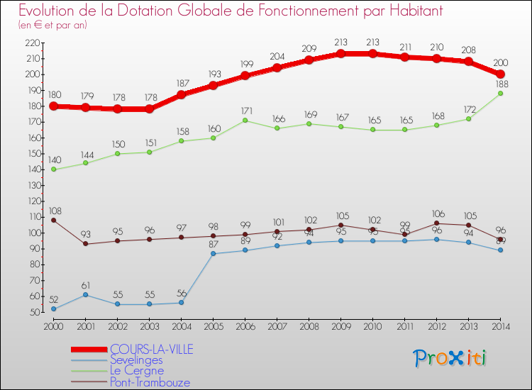 Evolution et montant de la dotation globale de fonctionnement par Habitant pour COURS-LA-VILLE et les communes proches de 2000 à 2014. Comparaison des dotations globales de fonctionnement par habitant pour COURS-LA-VILLE et les communes voisines de 2000 à 2014.