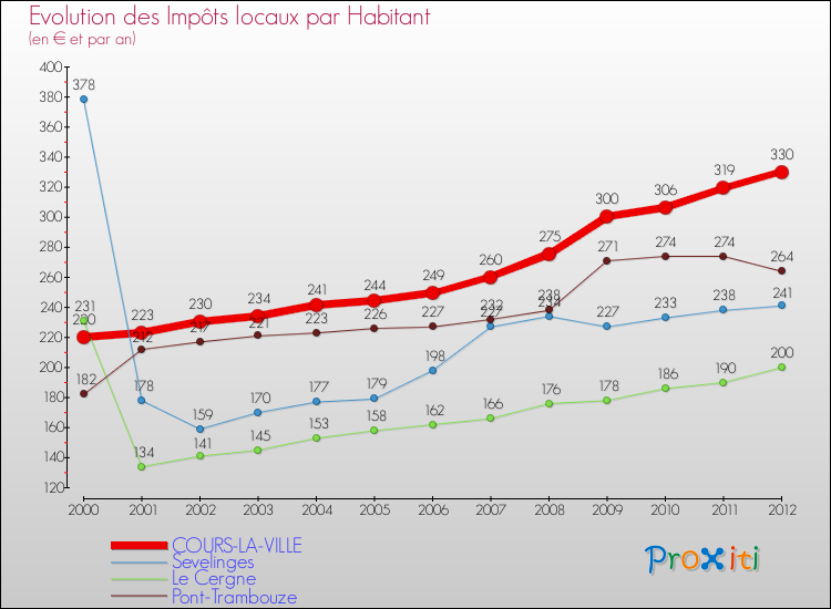 Evolution et montant des impôts locaux par Habitant pour COURS-LA-VILLE et les communes proches Comparaison des impôts locaux par habitant pour COURS-LA-VILLE et les communes voisines
