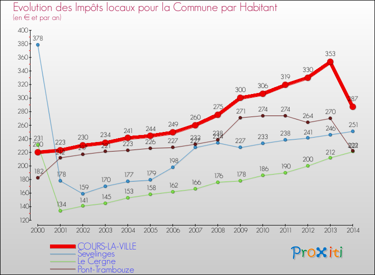 Evolution et montant des impôts locaux par Habitant pour COURS-LA-VILLE et les communes proches de 2000 à 2014 Comparaison des impôts locaux par habitant pour COURS-LA-VILLE et les communes voisines de 2000 à 2014