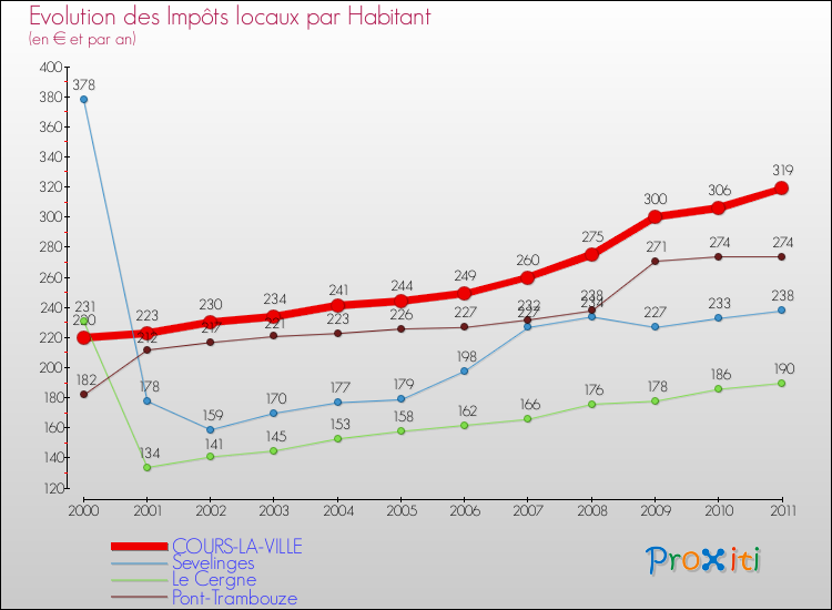 Evolution et montant des impôts locaux par Habitant pour COURS-LA-VILLE et les communes proches Comparaison des impôts locaux par habitant pour COURS-LA-VILLE et les communes voisines