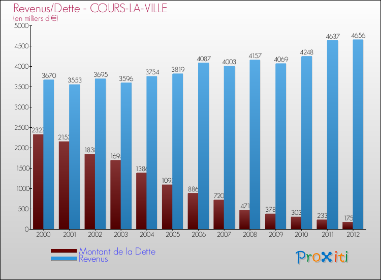 Evolution comparée de la dette et des revenus pour la commune de COURS-LA-VILLE de 2000 à 2012 Comparaison de la dette et des revenus pour COURS-LA-VILLE de 2000 à 2012