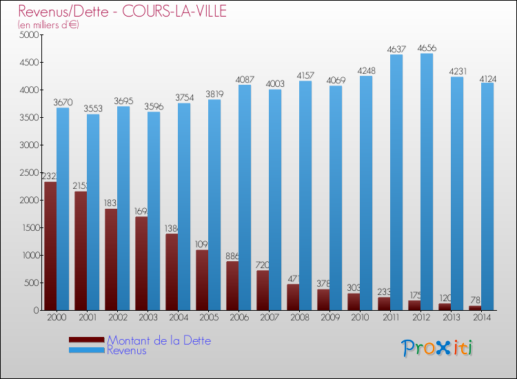 Evolution comparée de la dette et des revenus pour la commune de COURS-LA-VILLE de 2000 à 2014 Comparaison de la dette et des revenus pour COURS-LA-VILLE de 2000 à 2014