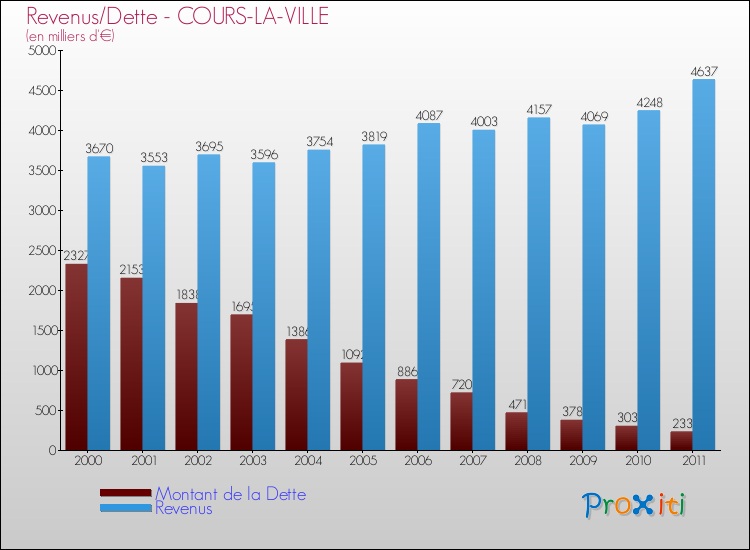 Evolution comparée de la dette et des revenus pour la commune de COURS-LA-VILLE de 2000 à 2011 Comparaison de la dette et des revenus pour COURS-LA-VILLE de 2000 à 2011