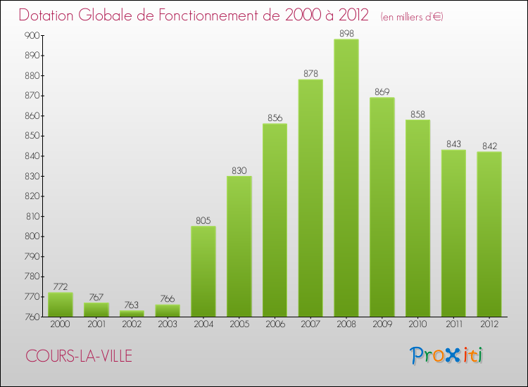Evolution du montant de la Dotation Globale de Fonctionnement pour la commune de COURS-LA-VILLE de 2000 à 2012 Evolution du montant de la Dotation Globale de Fonctionnement pour COURS-LA-VILLE de 2000 à 2012