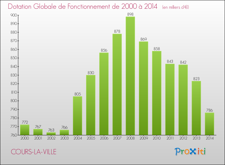 Evolution du montant de la Dotation Globale de Fonctionnement pour la commune de COURS-LA-VILLE de 2000 à 2014 Evolution du montant de la Dotation Globale de Fonctionnement pour COURS-LA-VILLE de 2000 à 2014
