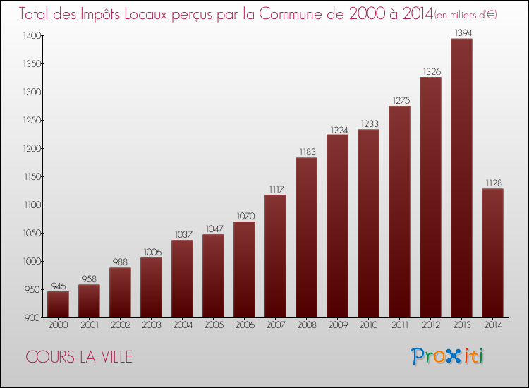 Evolution des Impôts Locaux pour la commune de COURS-LA-VILLE de 2000 à 2014 Evolution des Impôts Locaux pour COURS-LA-VILLE de 2000 à 2014