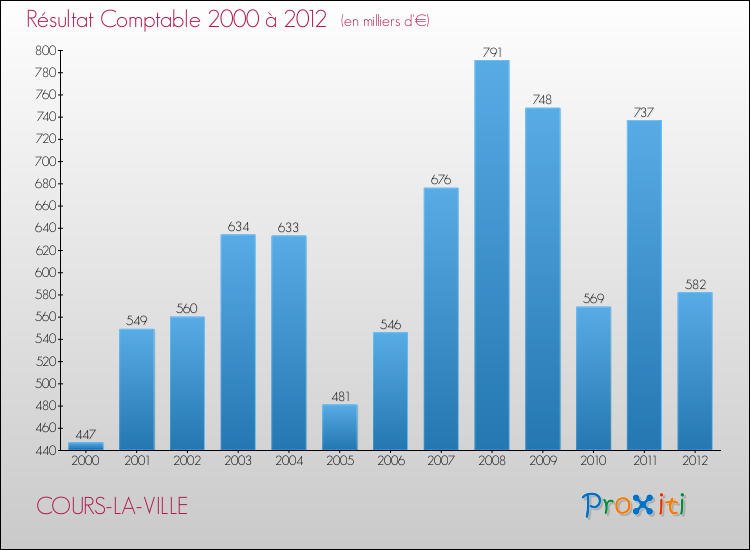 Evolution du résultat comptable pour la commune de COURS-LA-VILLE de 2000 à 2012 Evolution du résultat comptable pour COURS-LA-VILLE de 2000 à 2012