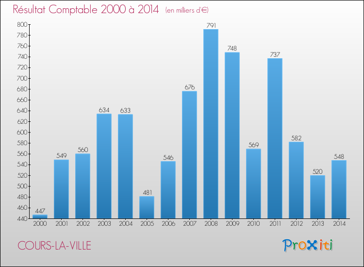 Evolution du résultat comptable pour la commune de COURS-LA-VILLE de 2000 à 2014 Evolution du résultat comptable pour COURS-LA-VILLE de 2000 à 2014