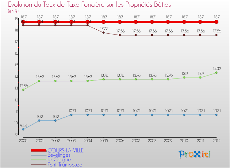 Evolution du taux de la taxe foncière sur le bati pour COURS-LA-VILLE et les communes proches de 2000 à 2012 Comparaison des taux de taxe foncière sur le bati pour COURS-LA-VILLE et les communes voisines de 2000 à 2012