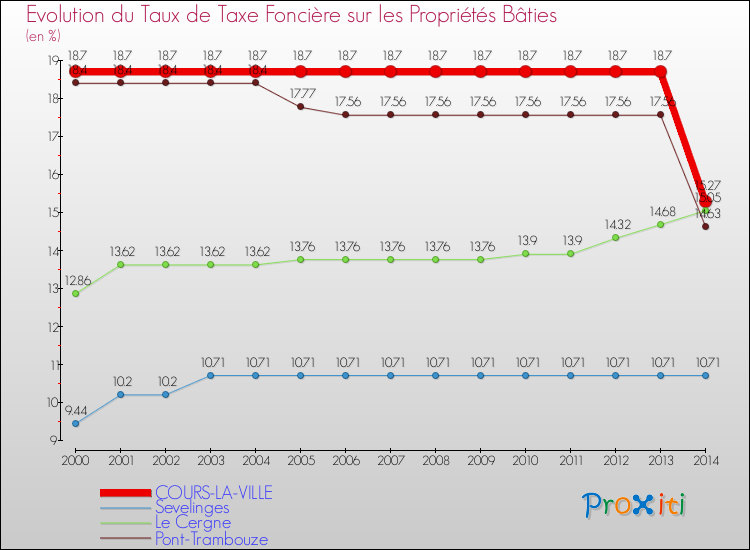 Evolution du taux de la taxe foncière sur le bati pour COURS-LA-VILLE et les communes proches de 2000 à 2014 Comparaison des taux de taxe foncière sur le bati pour COURS-LA-VILLE et les communes voisines de 2000 à 2014