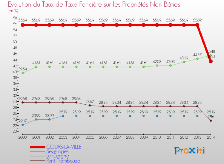 Evolution du taux de la taxe foncière sur les immeubles et terrains non batis pour COURS-LA-VILLE et les communes proches de 2000 à 2014 Comparaison des taux de la taxe foncière sur les immeubles et terrains non batis pour COURS-LA-VILLE et les communes voisines de 2000 à 2014