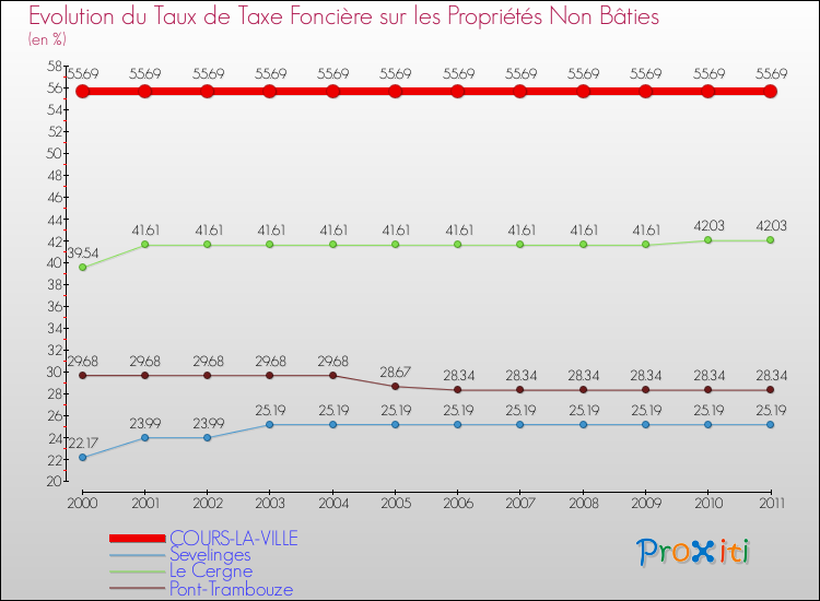 Evolution du taux de la taxe foncière sur les immeubles et terrains non batis pour COURS-LA-VILLE et les communes proches Comparaison des taux de la taxe foncière sur les immeubles et terrains non batis pour COURS-LA-VILLE et les communes voisines