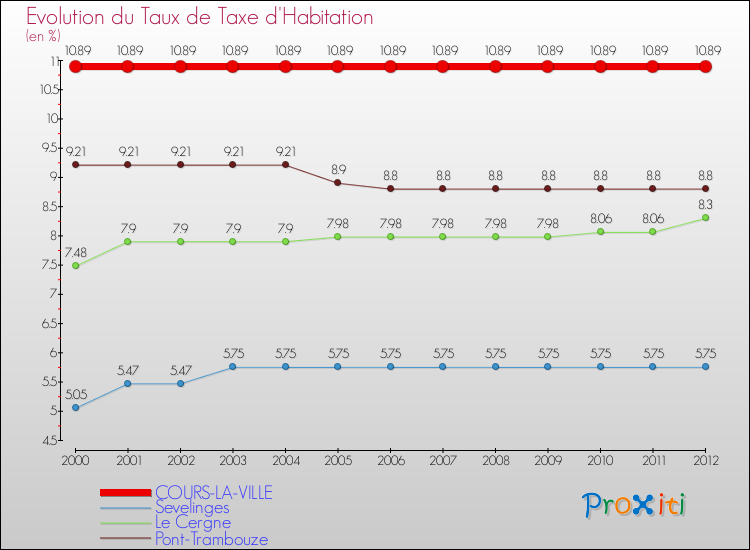 Evolution du taux de la taxe d'habitation pour COURS-LA-VILLE et les communes proches Comparaison des taux de la taxe d'habitation pour COURS-LA-VILLE et les communes voisines