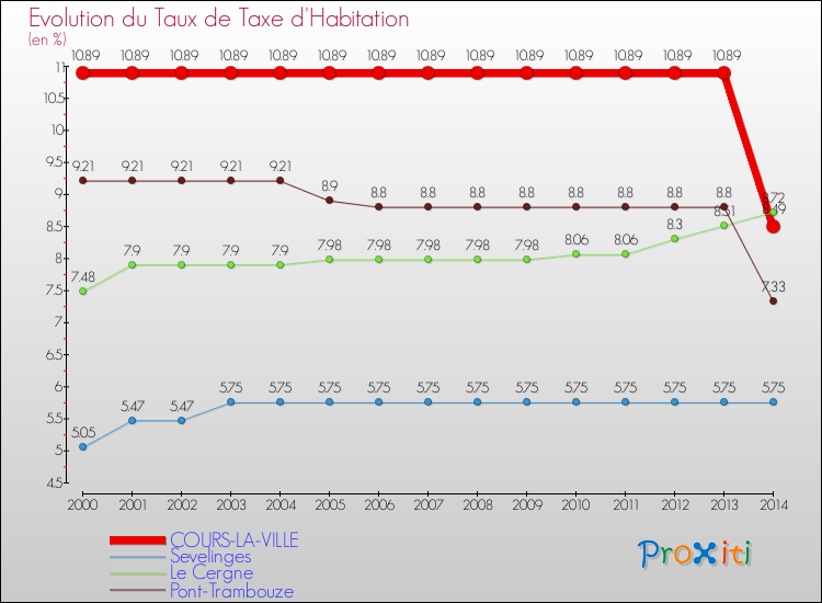 Evolution du taux de la taxe d'habitation pour COURS-LA-VILLE et les communes proches de 2000 à 2014 Comparaison des taux de la taxe d'habitation pour COURS-LA-VILLE et les communes voisines de 2000 à 2014