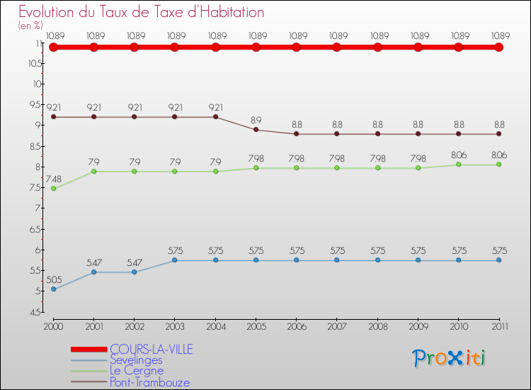 Evolution du taux de la taxe d'habitation pour COURS-LA-VILLE et les communes proches Comparaison des taux de la taxe d'habitation pour COURS-LA-VILLE et les communes voisines