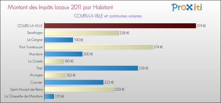 Montant des impôts locaux par Habitant pour COURS-LA-VILLE et les communes proches Comparaison des impôts locaux par habitant pour COURS-LA-VILLE et les communes voisines