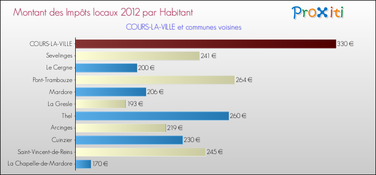 Montant des impôts locaux par Habitant pour COURS-LA-VILLE et les communes proches Comparaison des impôts locaux par habitant pour COURS-LA-VILLE et les communes voisines