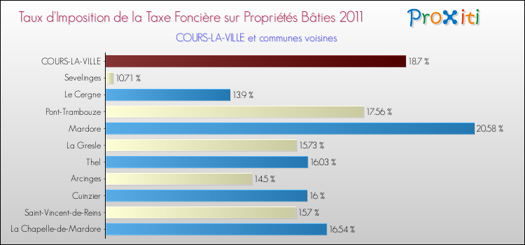 Taux d'imposition de la taxe foncière sur le bati 2011 pour COURS-LA-VILLE et les communes proches Comparaison des taux d'imposition de la taxe foncière sur le bati 2011 pour COURS-LA-VILLE et les communes voisines