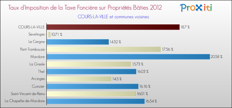 Taux d'imposition de la taxe foncière sur le bati 2012 pour COURS-LA-VILLE et les communes proches Comparaison des taux d'imposition de la taxe foncière sur le bati 2012 pour COURS-LA-VILLE et les communes voisines