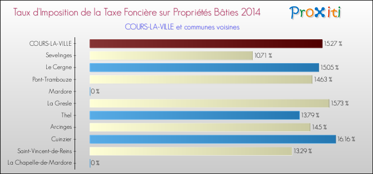 Taux d'imposition de la taxe foncière sur le bati 2014 pour COURS-LA-VILLE et les communes proches Comparaison des taux d'imposition de la taxe foncière sur le bati 2014 pour COURS-LA-VILLE et les communes voisines